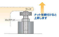 従来品 (ナットを締付けると上昇します)